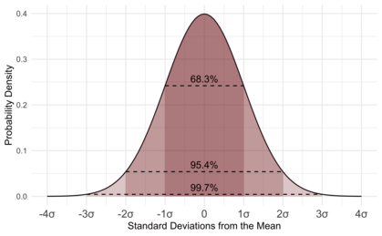 The normal distribution, a very common probability density, is used extensively in inferential statistics.